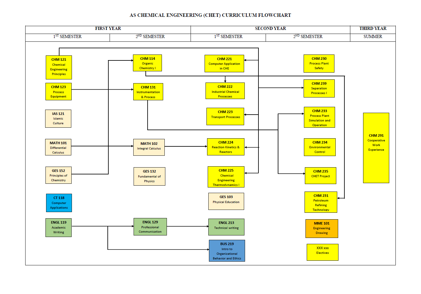 المخطط الدراسي البياني