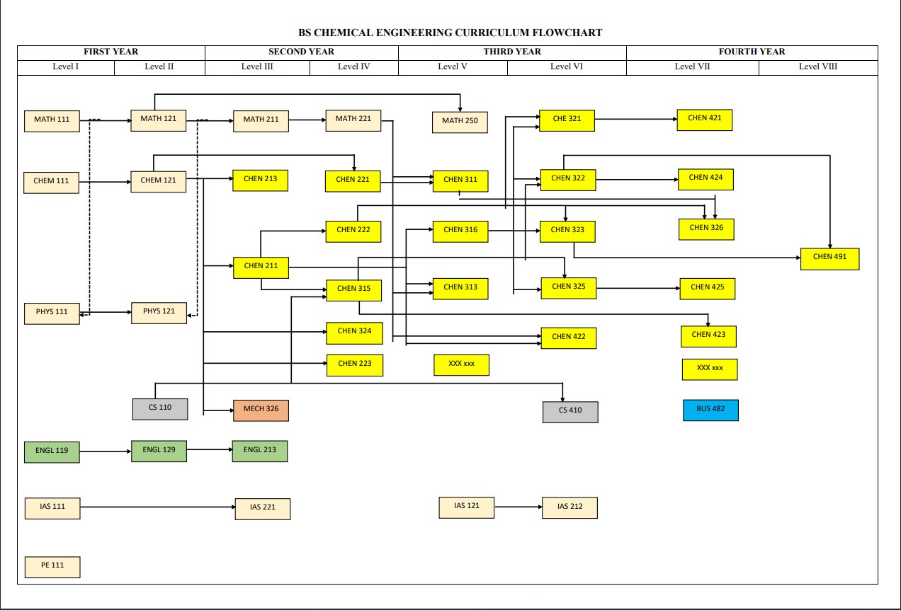 المخطط الدراسي البياني