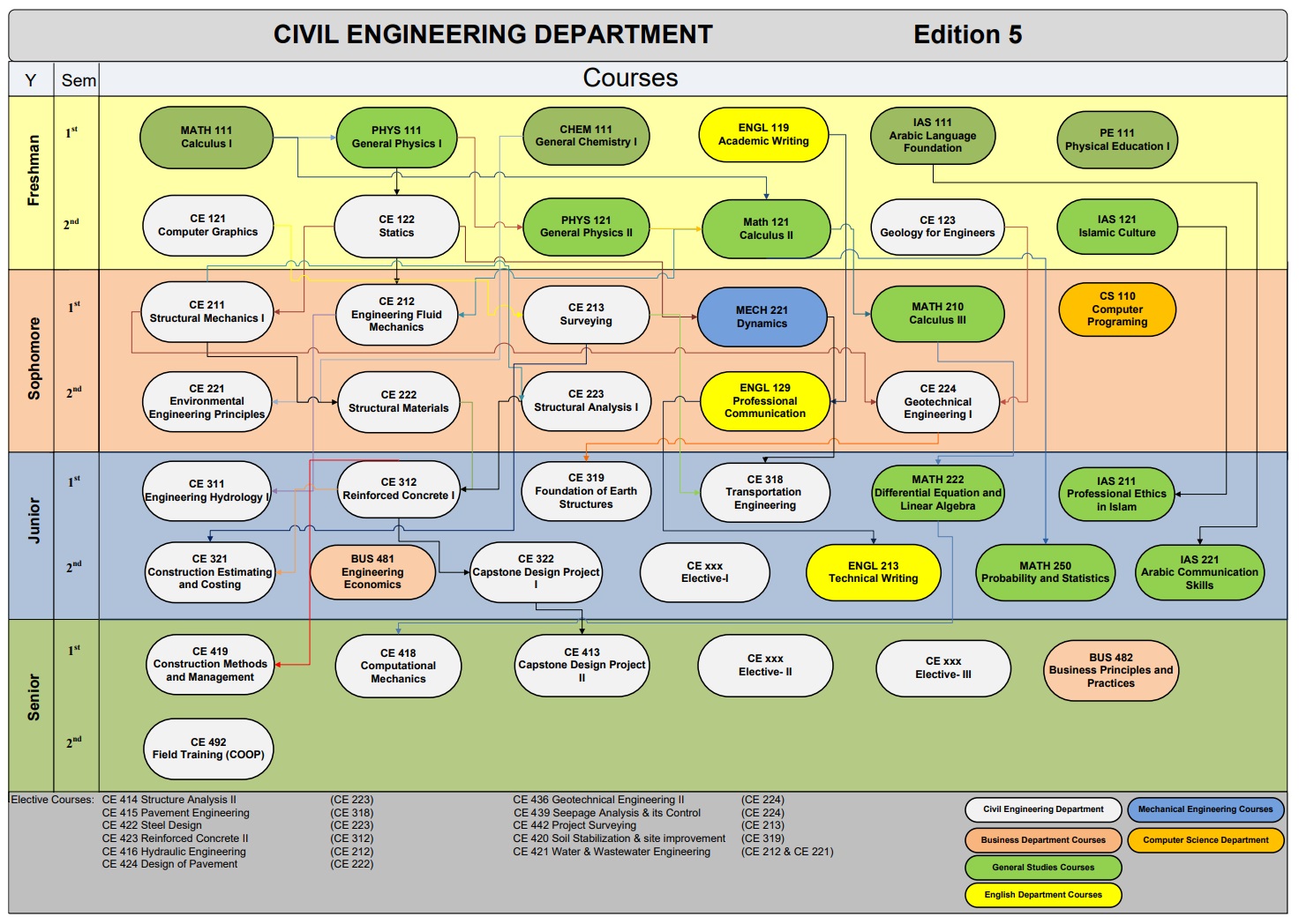المخطط الدراسي البياني
