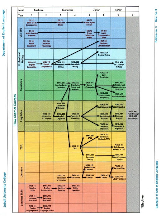 المخطط الدراسي البياني
