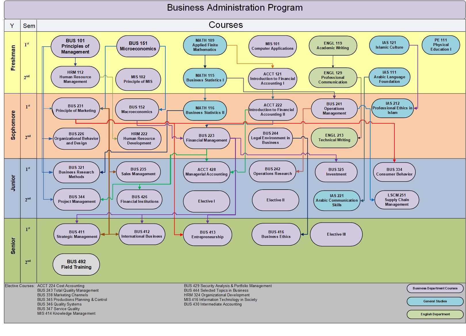 المخطط الدراسي البياني