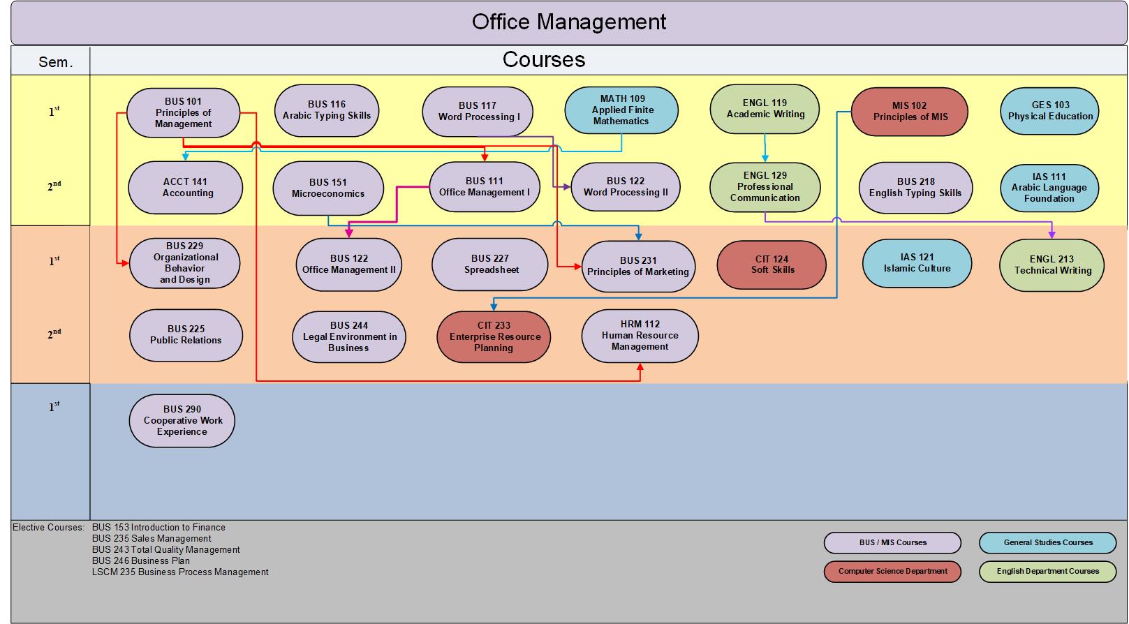 المخطط الدراسي البياني
